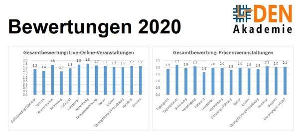 DEN-Akademie weitet Seminarprogramm deutlich aus