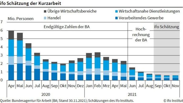 ifo Institut: Kurzarbeit steigt wieder