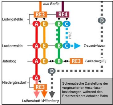 Anhalter Bahn Berlin – Halle/Leipzig wird saniert