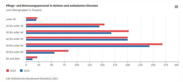 Altenpflegekräfte arbeiten sehr häufig in Teilzeit