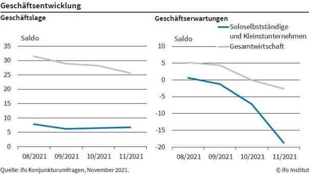 Neuer Jimdo-ifo Geschäftsklimaindex bildet ab sofort monatlich die Lage von Soloselbstständigen und Kleinstunternehmen ab
