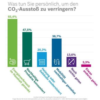 Bosch-Umfrage zum Thema Nachhaltigkeit