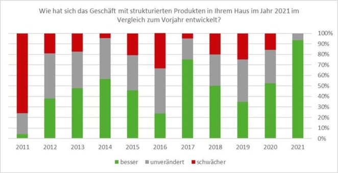 Emittenten strukturierter Wertpapiere blicken so zufrieden wie lange nicht auf das abgelaufene Jahr