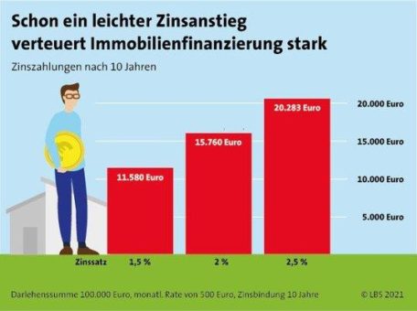 Immobilienfinanzierung: Warum sich der Blick auf die Zinsen jetzt besonders lohnt