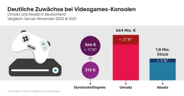 Videogames-Konsolen nicht nur als Geschenk beliebt
