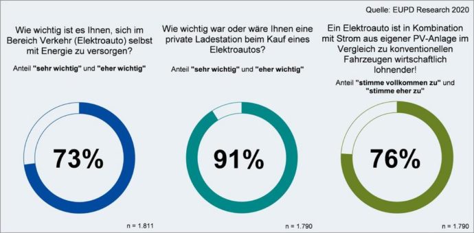 Hauskraftwerke bringen Solarstrom in den Tank: E3/DC erhält Top Brand Siegel für Wallbox 2020