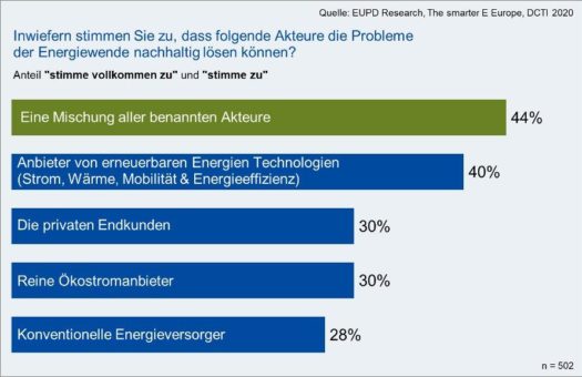 Energiewende braucht Vorbilder: Herausragende Energieversorger mit dem Energiewende Award 2020 ausgezeichnet