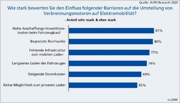 Mobilitätswende: Die nächsten Schritte in die Elektromobilität aus Sicht der Verbraucher