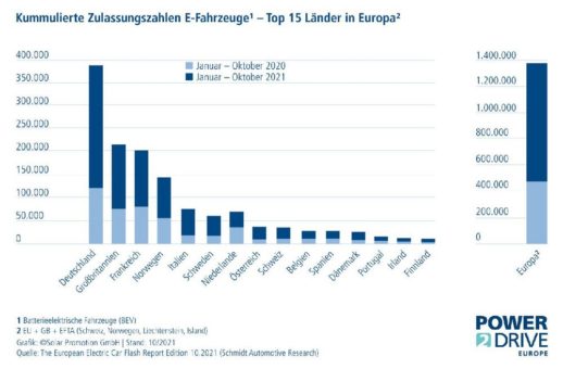 Jeder dritte neue Stromer Europas fährt auf deutschen Straßen