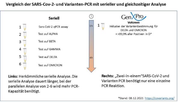 Neuer Corona-PCR-Test bestimmt Omicron- oder Delta-Variante sofort mit