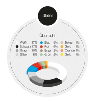 Neue Herausforderungen führen zu Veränderungen bei Beliebtheit von Automobilfarbtönen