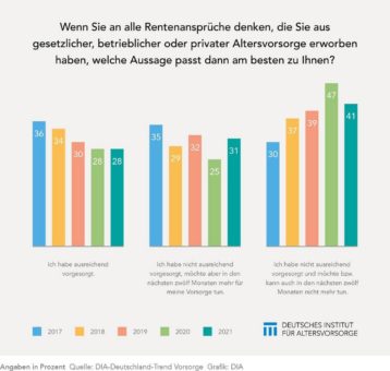 Bereitschaft zur Altersvorsorge steigt wieder