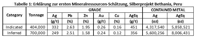 Kuya Silver gibt erste Mineralressourcenschätzung für das Silberprojekt Bethania bekannt