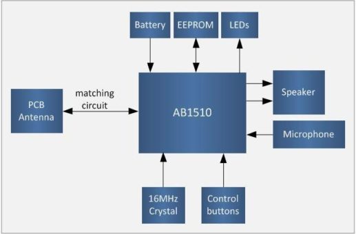 Neuer Bluetooth-One Chip Lösung von Airoha