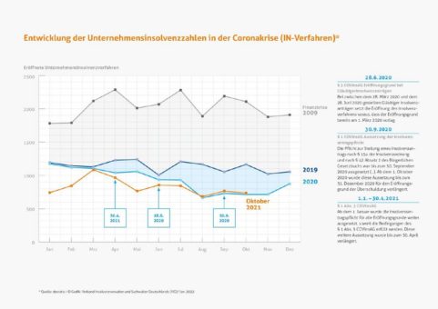 Unternehmensinsolvenzen im Oktober 2021: Starker M&A-Markt beeinflusst Verfahrenszahlen in Insolvenz und Restrukturierung