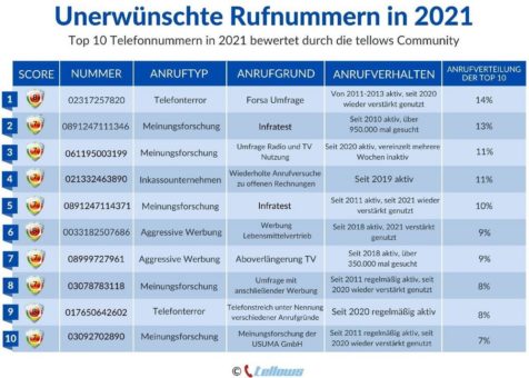 Unerwünschte Rufnummern in 2021: Von wem die Deutschen 2021 am häufigsten gestört wurden