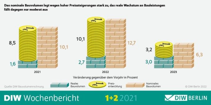 Bauvolumen wächst trotz Corona-Krise kräftig – Preise schießen 2022 weiter in die Höhe