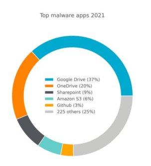 Mehr als zwei Drittel der Malware-Downloads erfolgten im Jahr 2021 über Cloud-Apps