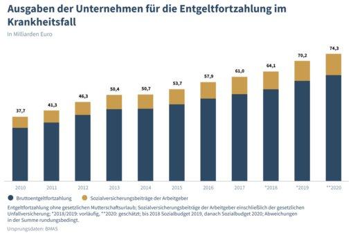 Seltener, aber länger krank