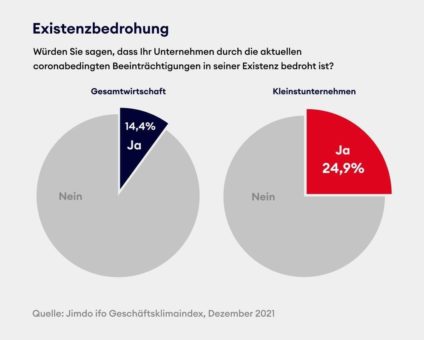 ifo Institut: Jede*r vierte Soloselbstständige oder kleines Unternehmen sieht sich in der Existenz bedroht