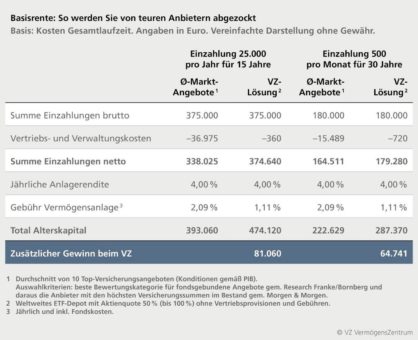 Basisrente: Hände weg von teuren Anbietern!