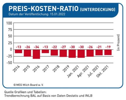 Fließt kein Geld, fließt keine Milch