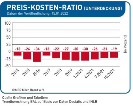 19 % der Produktionskosten in Deutschland nicht über den Milchpreis gedeckt