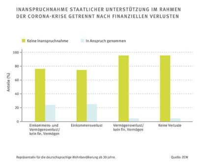 Jeder sechste Haushalt rief trotz Bedarfs keine Sozialleistungen ab