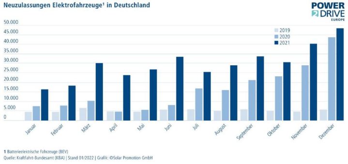 Elektromobilität in Deutschland: Jeder vierte neue Pkw ist ein Plug-in-Hybrid oder fährt rein elektrisch