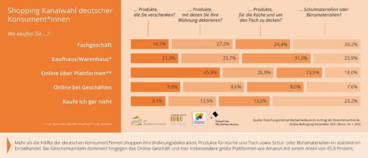 Studie über den wahren Kunden bildet den Auftakt