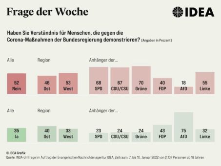 Mehrheit der Deutschen hat kein Verständnis für Corona-Proteste