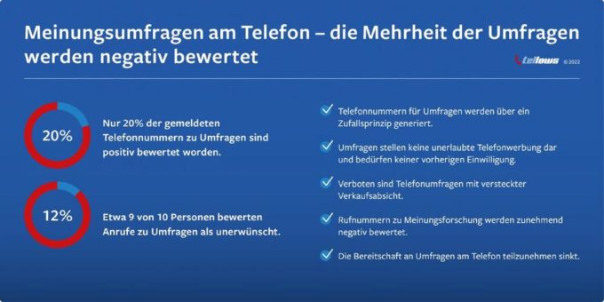 Meinungsumfragen am Telefon – Haben sie eine Zukunft?