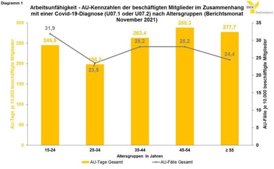 Sonderauswertung Covid-19 November 2021: Die Jüngeren erkranken am häufigsten. Erzieher:innen und Menschen in sozialen und medizinischen Berufen sind weiterhin stark betroffen