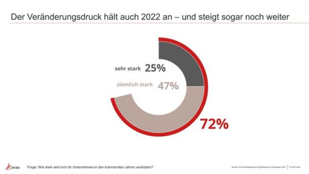 Studie „Challenges 2022“: In zwei von drei Unternehmen sind die Prozesse mit dem aktuellen Veränderungstempo überfordert