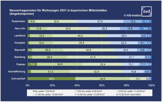 IVD analysiert Neuvertragsmieten in bayerischen Mittelstädten