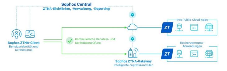 Neue Standards setzen – Sophos erweitert sein adaptives Cybersicherheits-Ökosystem mit Zero-Trust-Technologie