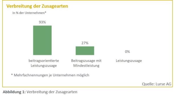 Betriebliche Altersversorgung: Im Spannungsfeld zwischen De-Risking und Attraktivitätssteigerung