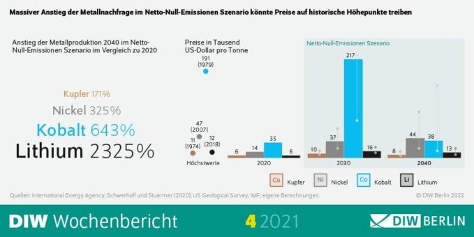 Hohe Preise für Kupfer, Lithium, Nickel und Kobalt könnten Energiewende ausbremsen