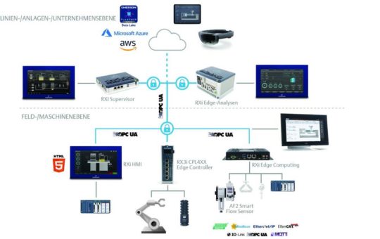 Neue Edge-Lösungen von Emerson vereinfachen Erstellung fortschrittlicher IIoT-Anwendungen
