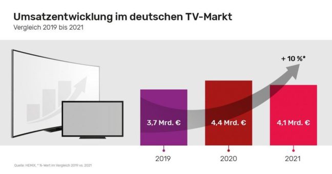 Markt für TV-Geräte in Deutschland 2021