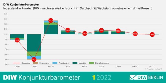 DIW Konjunkturbarometer Januar: Omikron-Welle bremst deutsche Wirtschaft zum Jahresauftakt aus