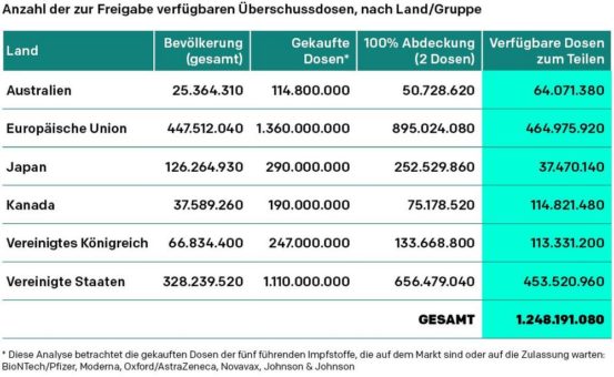 ONE ruft G7 auf, Corona-Impfdosen gerecht zu verteilen