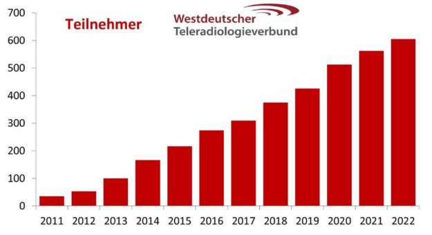 Teilnehmerrekord: Westdeutscher Teleradiologieverbund knackt die 600