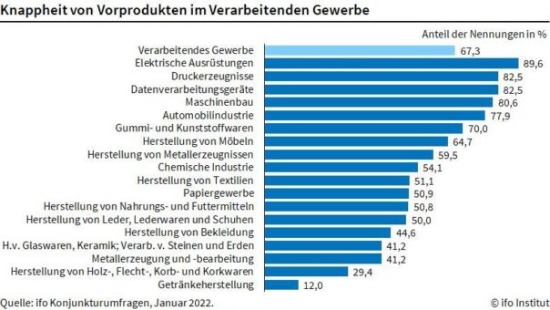 ifo Institut: Materialmangel in der Industrie etwas entschärft