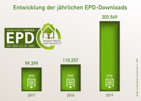 Rekord für das IBU – mehr als 300.000 EPD-Downloads im Jahr 2019