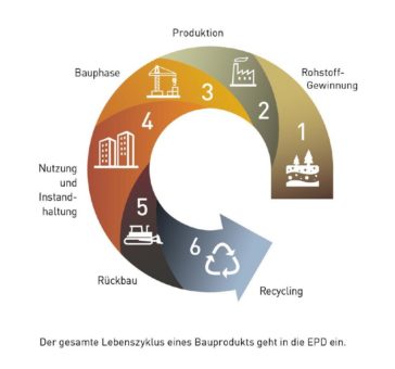 Das EPD-Programm des IBU – eine Erfolgsgeschichte