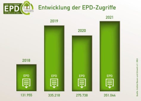 Zugriffe auf IBU-EPDs erreichen 2021 neuen Höchststand