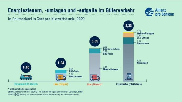 Steigende Strompreise torpedieren Verkehrswende