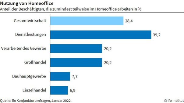ifo Institut: Homeoffice-Nutzung gestiegen