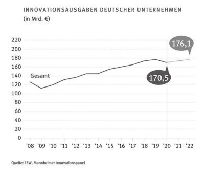 Corona-Pandemie wirkt als Hemmnis und  als Impulsgeber für Innovationen